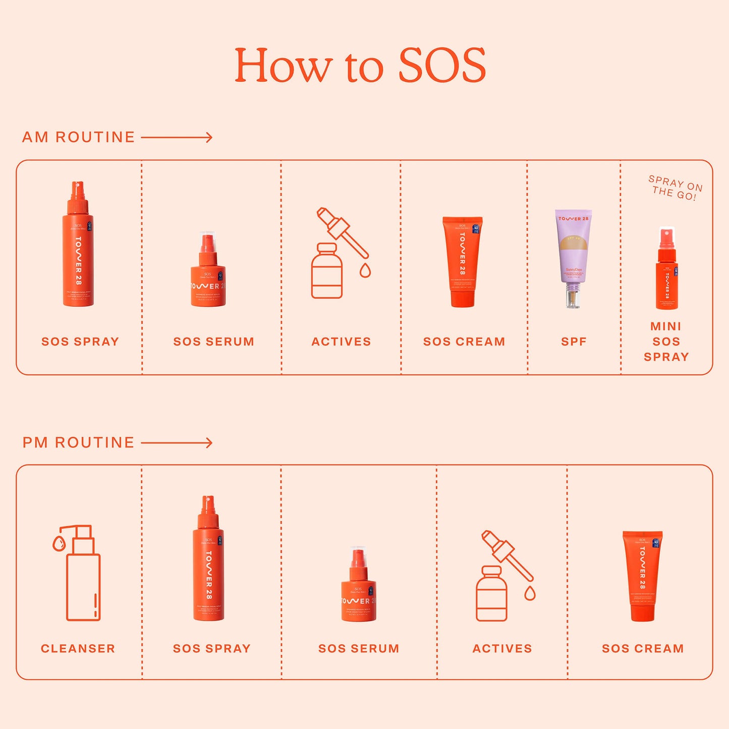 [Shared: "How to SOS" Guide to Incorporating Tower 28 SOS Skincare Into Routine. AM Routine: SOS Spray, SOS Serum, Actives, SOS Cream, SPF, Mini SOS Spray (spray on the go!). PM Routine: Cleanser, SOS Spray, SOS Serum, Actives, SOS Cream.]